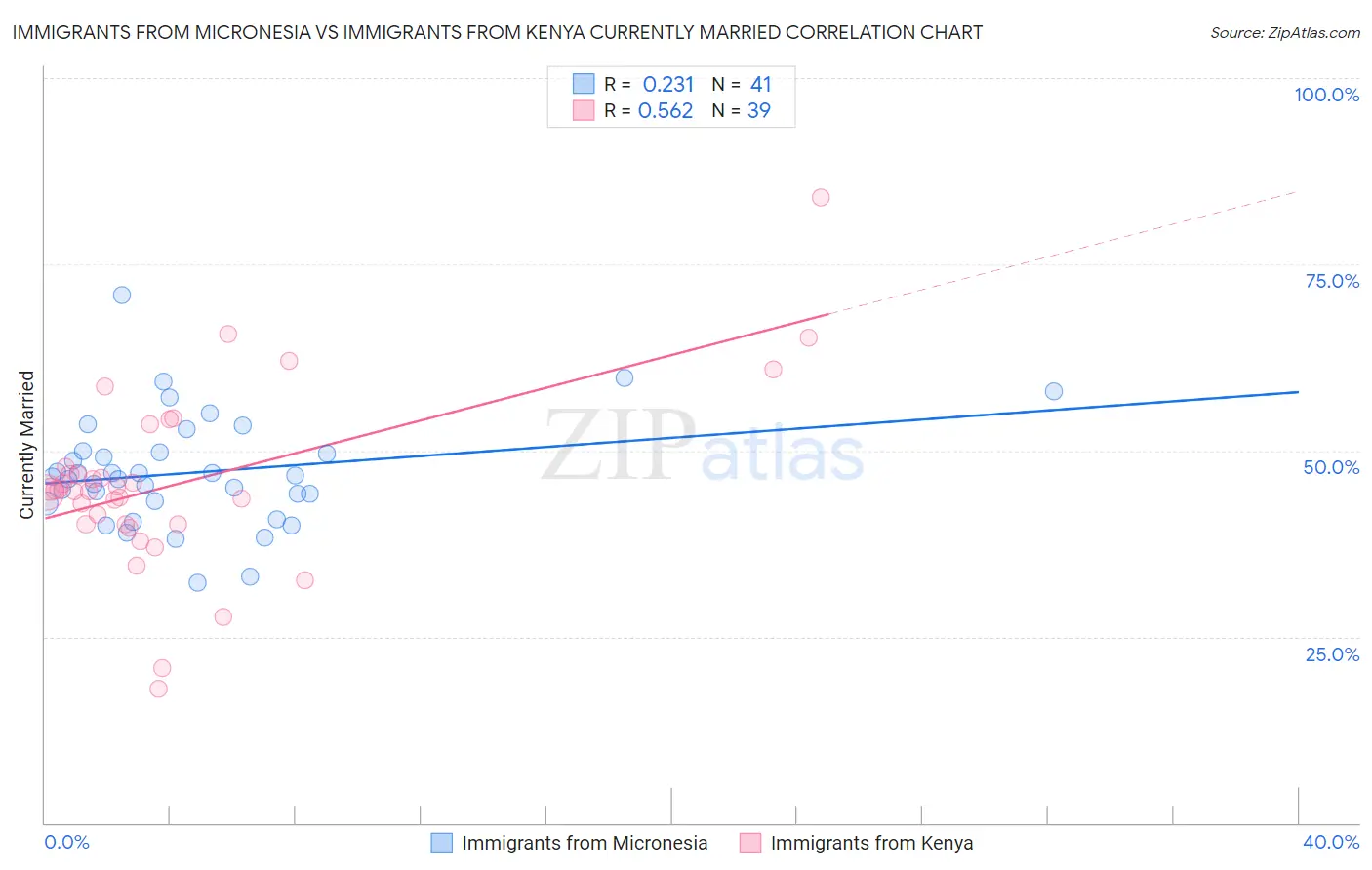 Immigrants from Micronesia vs Immigrants from Kenya Currently Married