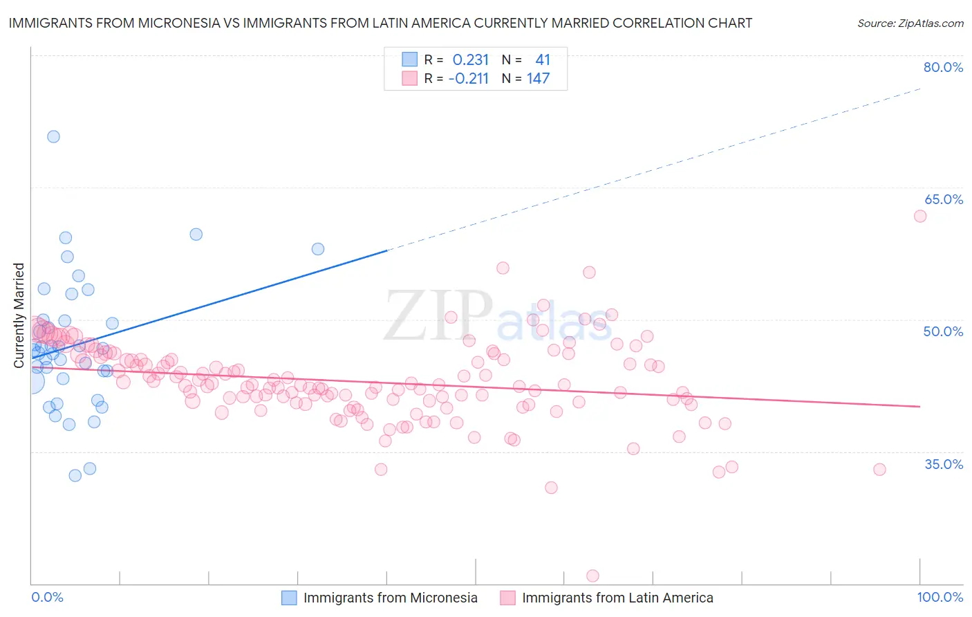 Immigrants from Micronesia vs Immigrants from Latin America Currently Married