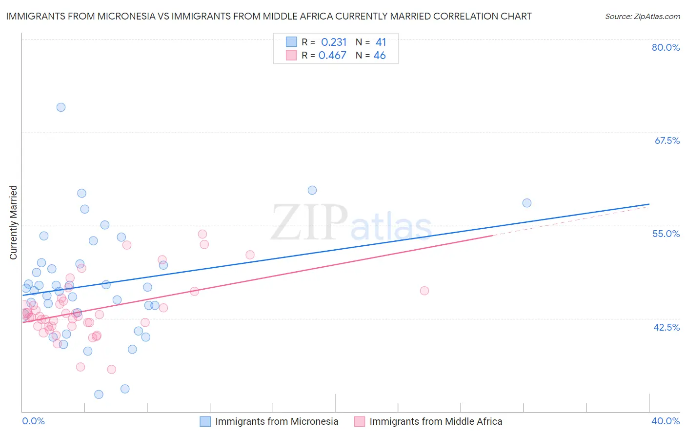 Immigrants from Micronesia vs Immigrants from Middle Africa Currently Married