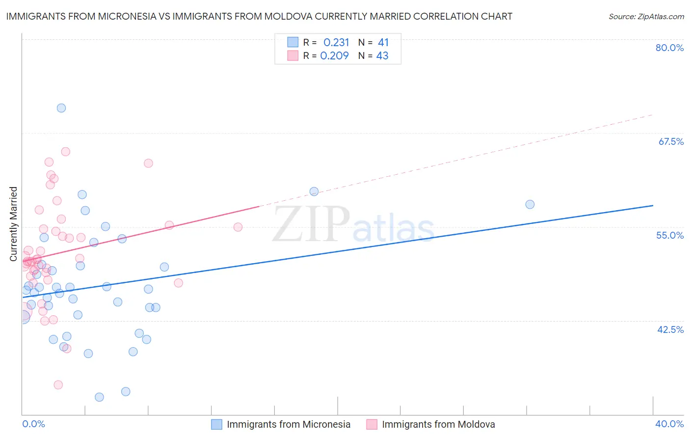 Immigrants from Micronesia vs Immigrants from Moldova Currently Married