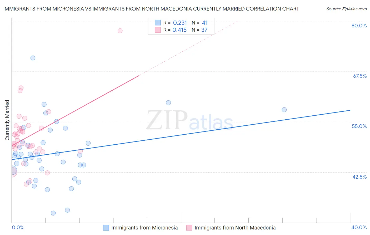 Immigrants from Micronesia vs Immigrants from North Macedonia Currently Married