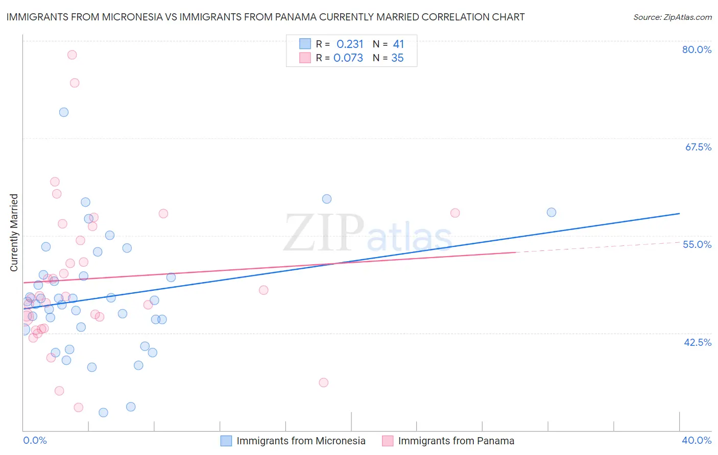 Immigrants from Micronesia vs Immigrants from Panama Currently Married