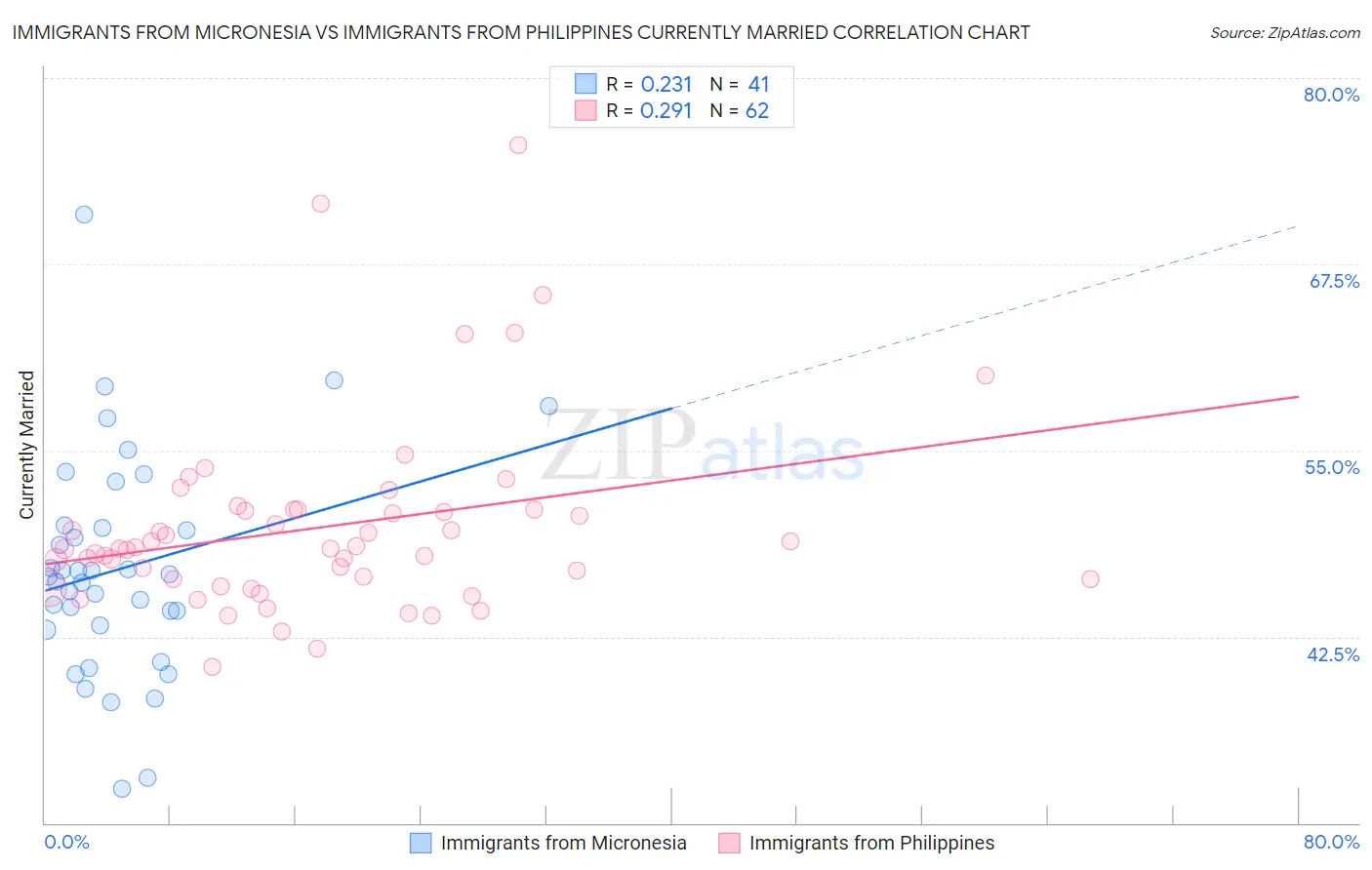 Immigrants from Micronesia vs Immigrants from Philippines Currently Married