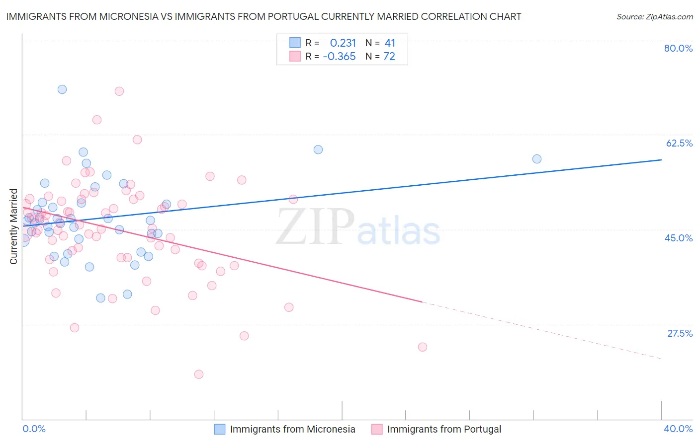 Immigrants from Micronesia vs Immigrants from Portugal Currently Married