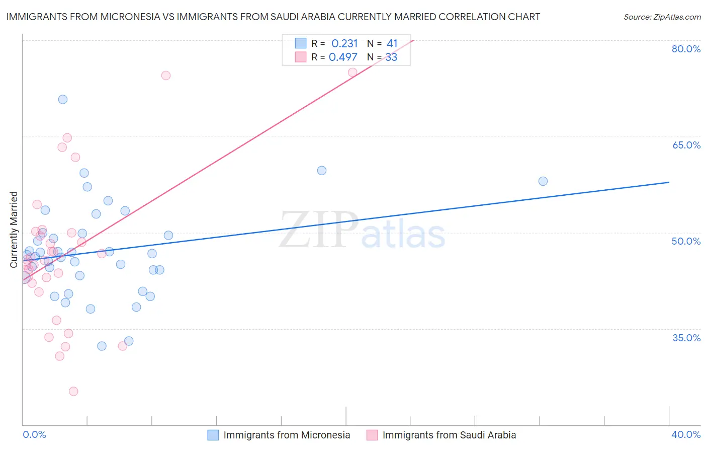Immigrants from Micronesia vs Immigrants from Saudi Arabia Currently Married