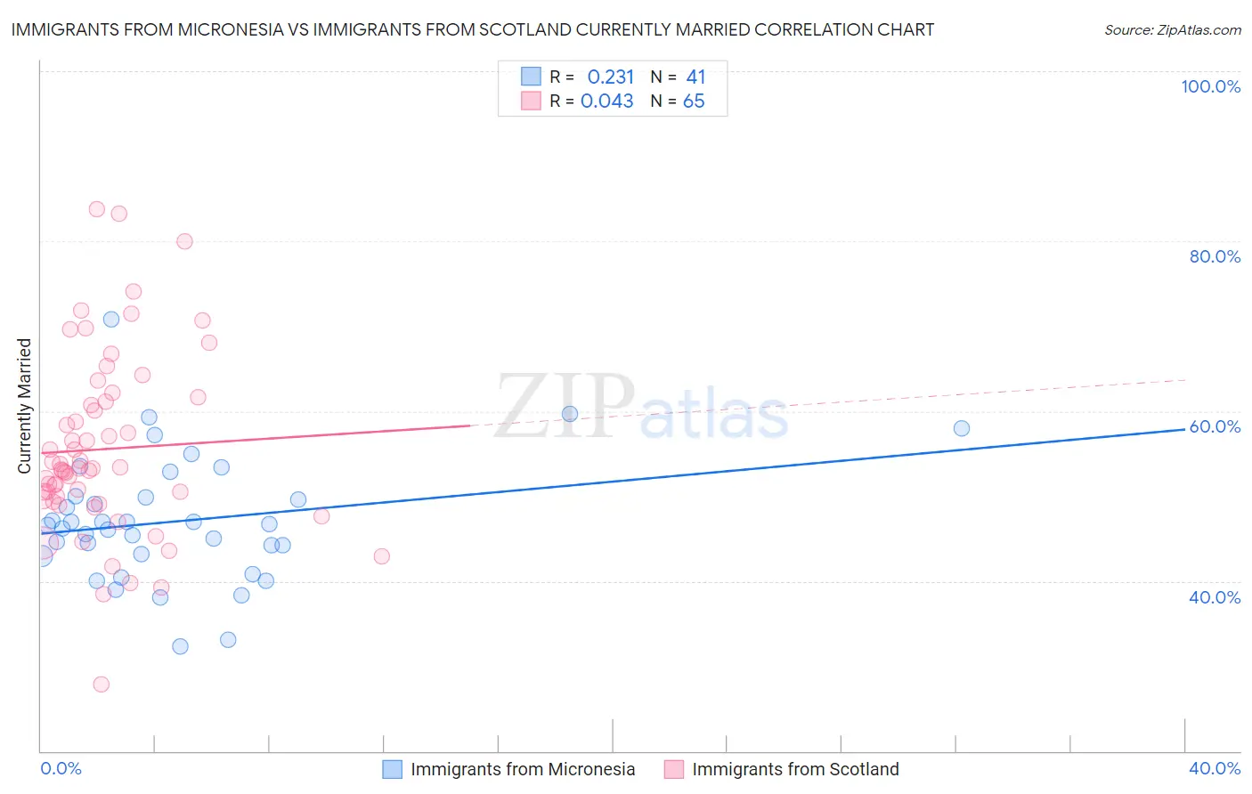Immigrants from Micronesia vs Immigrants from Scotland Currently Married