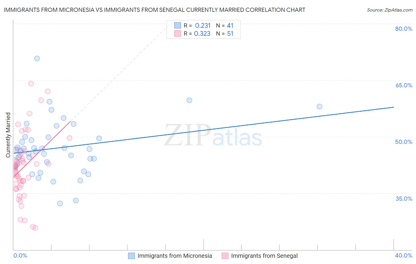 Immigrants from Micronesia vs Immigrants from Senegal Currently Married