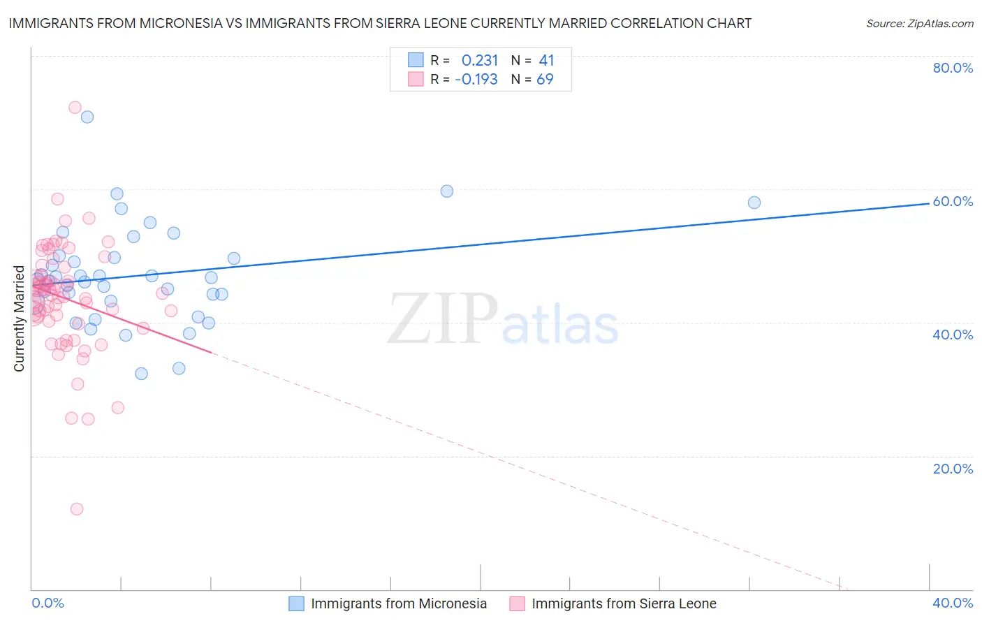 Immigrants from Micronesia vs Immigrants from Sierra Leone Currently Married