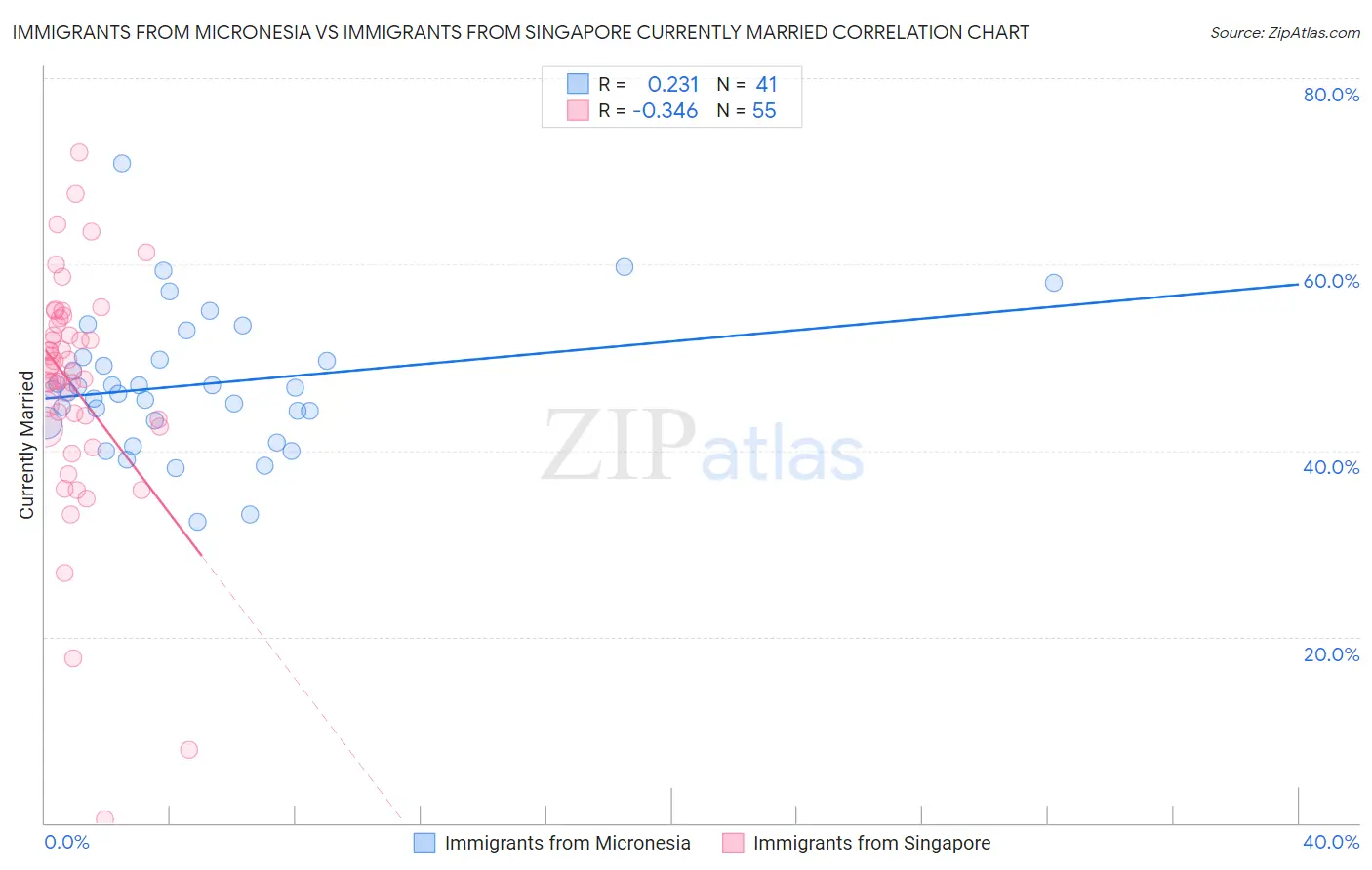 Immigrants from Micronesia vs Immigrants from Singapore Currently Married