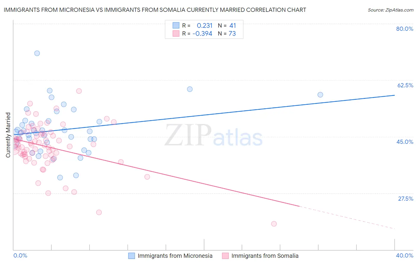 Immigrants from Micronesia vs Immigrants from Somalia Currently Married