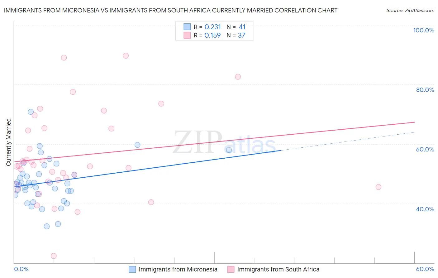 Immigrants from Micronesia vs Immigrants from South Africa Currently Married