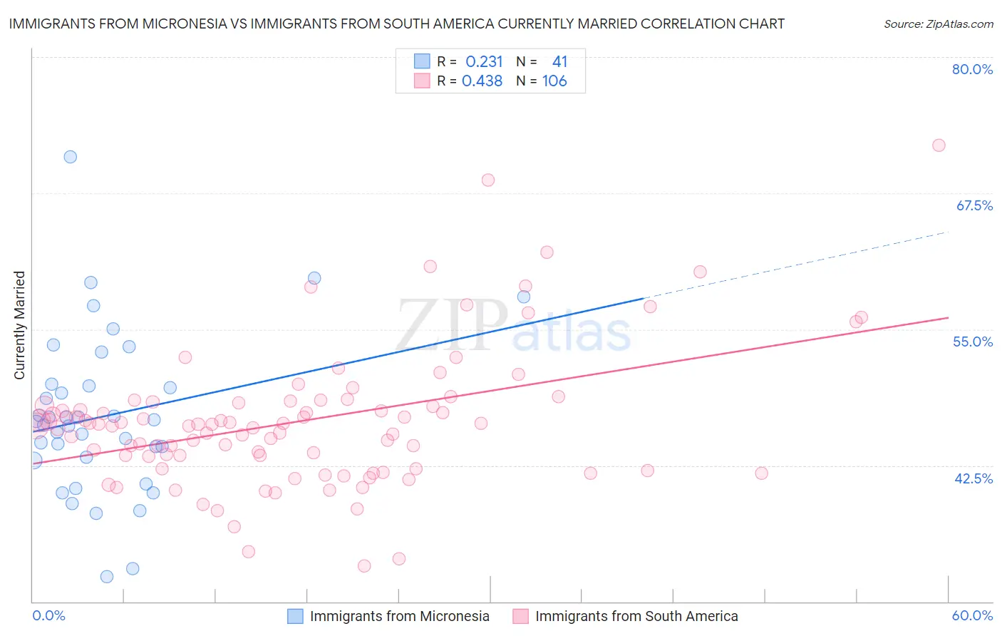 Immigrants from Micronesia vs Immigrants from South America Currently Married