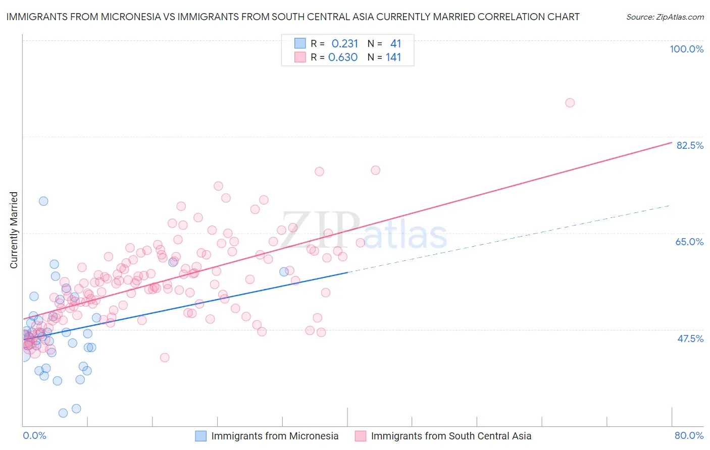 Immigrants from Micronesia vs Immigrants from South Central Asia Currently Married