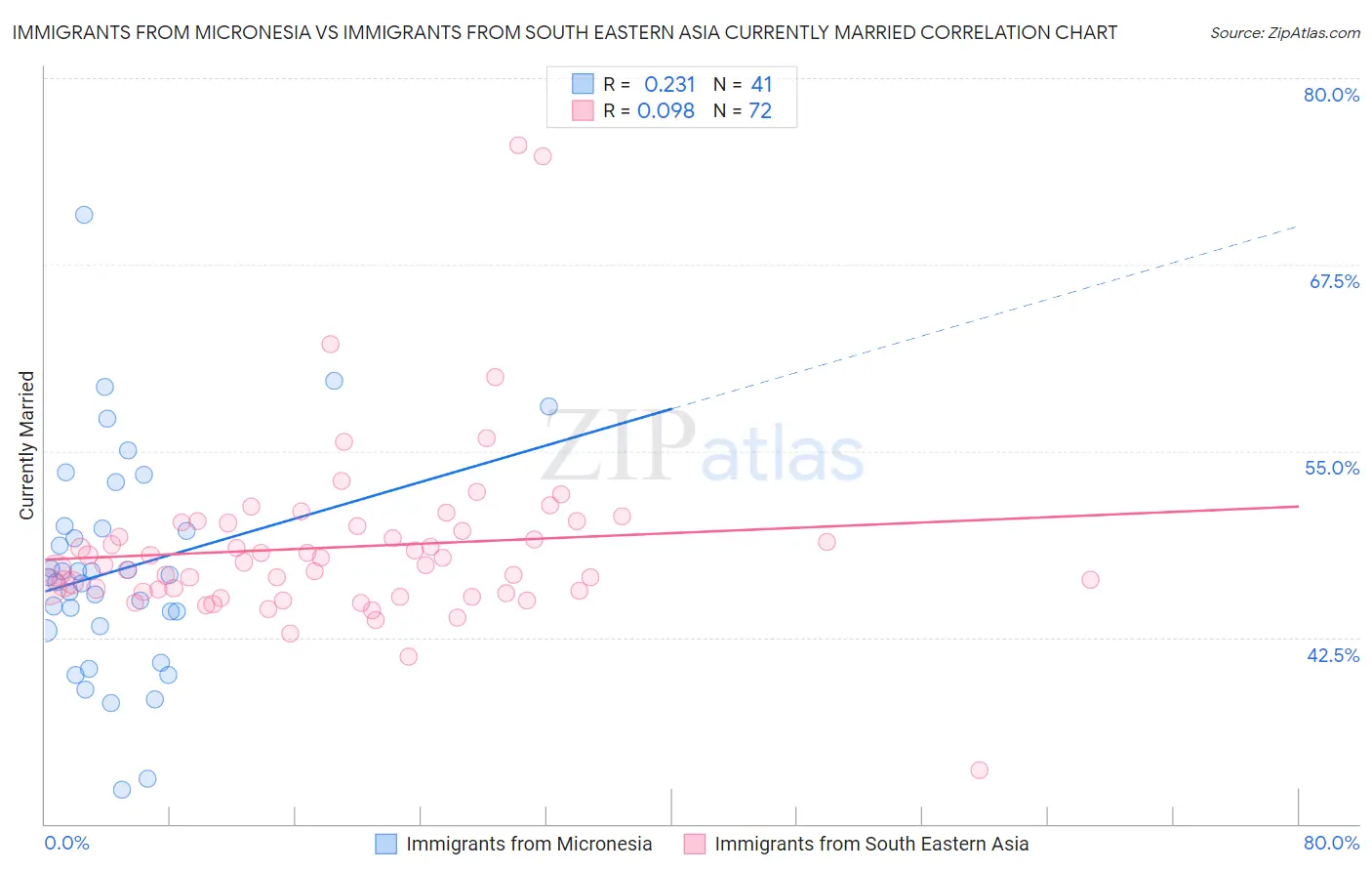 Immigrants from Micronesia vs Immigrants from South Eastern Asia Currently Married