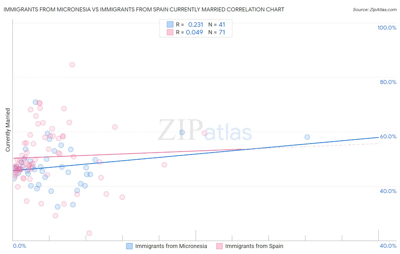 Immigrants from Micronesia vs Immigrants from Spain Currently Married