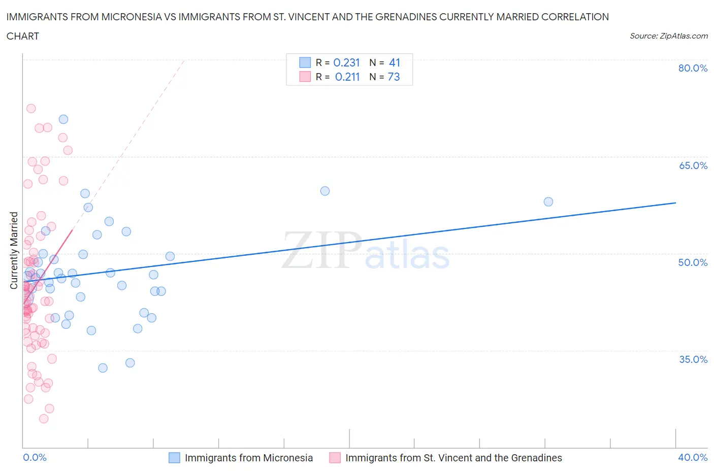 Immigrants from Micronesia vs Immigrants from St. Vincent and the Grenadines Currently Married