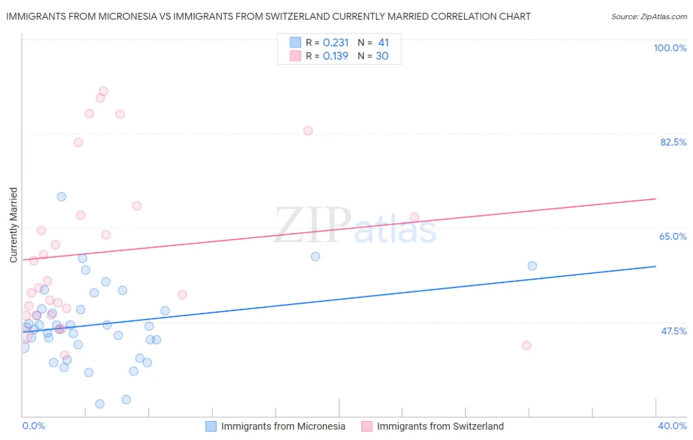 Immigrants from Micronesia vs Immigrants from Switzerland Currently Married