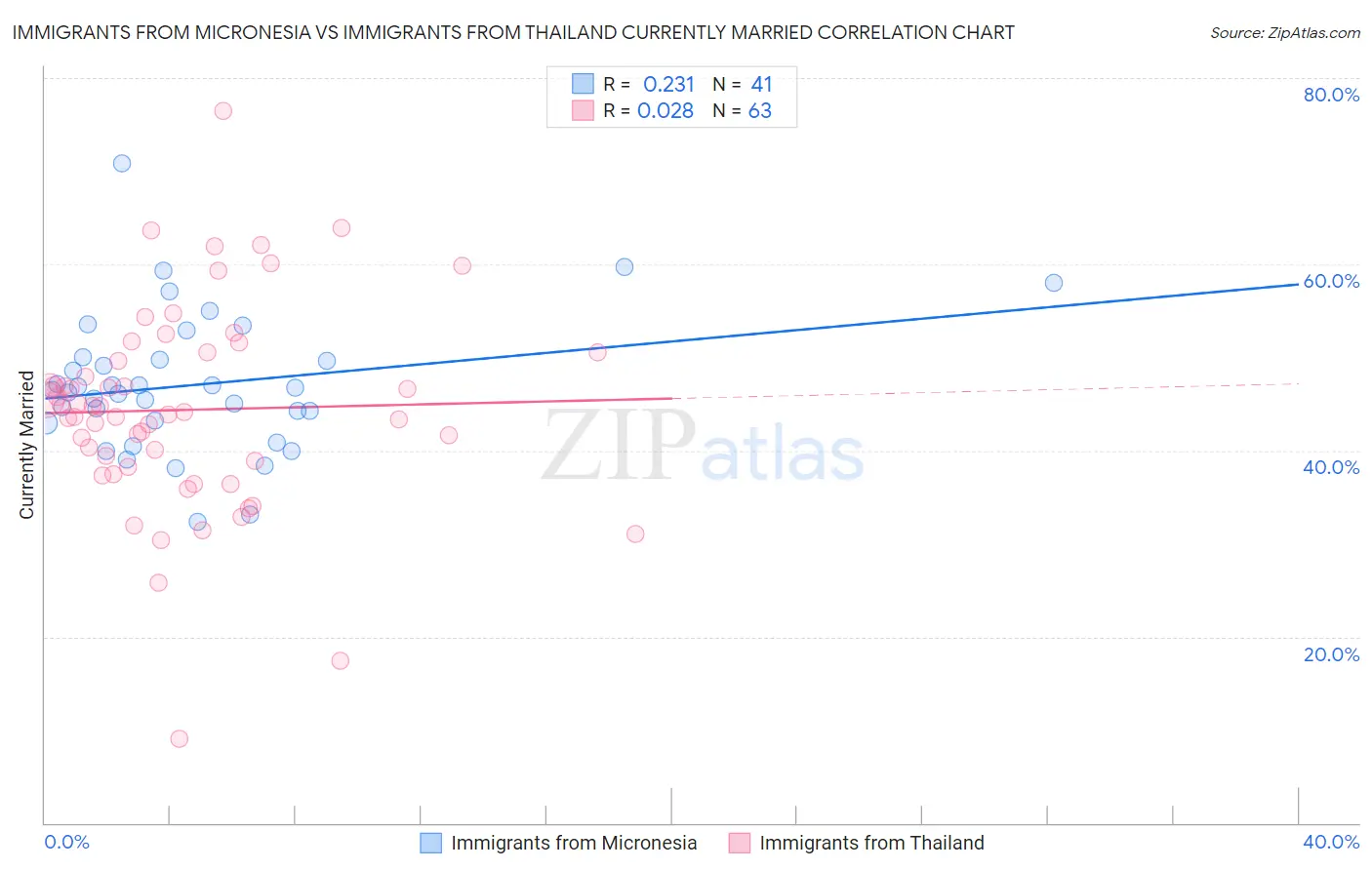 Immigrants from Micronesia vs Immigrants from Thailand Currently Married