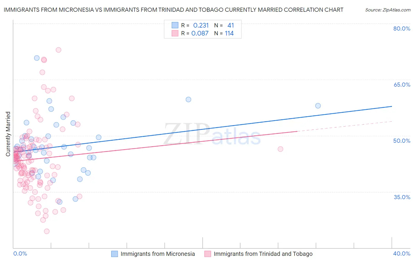 Immigrants from Micronesia vs Immigrants from Trinidad and Tobago Currently Married