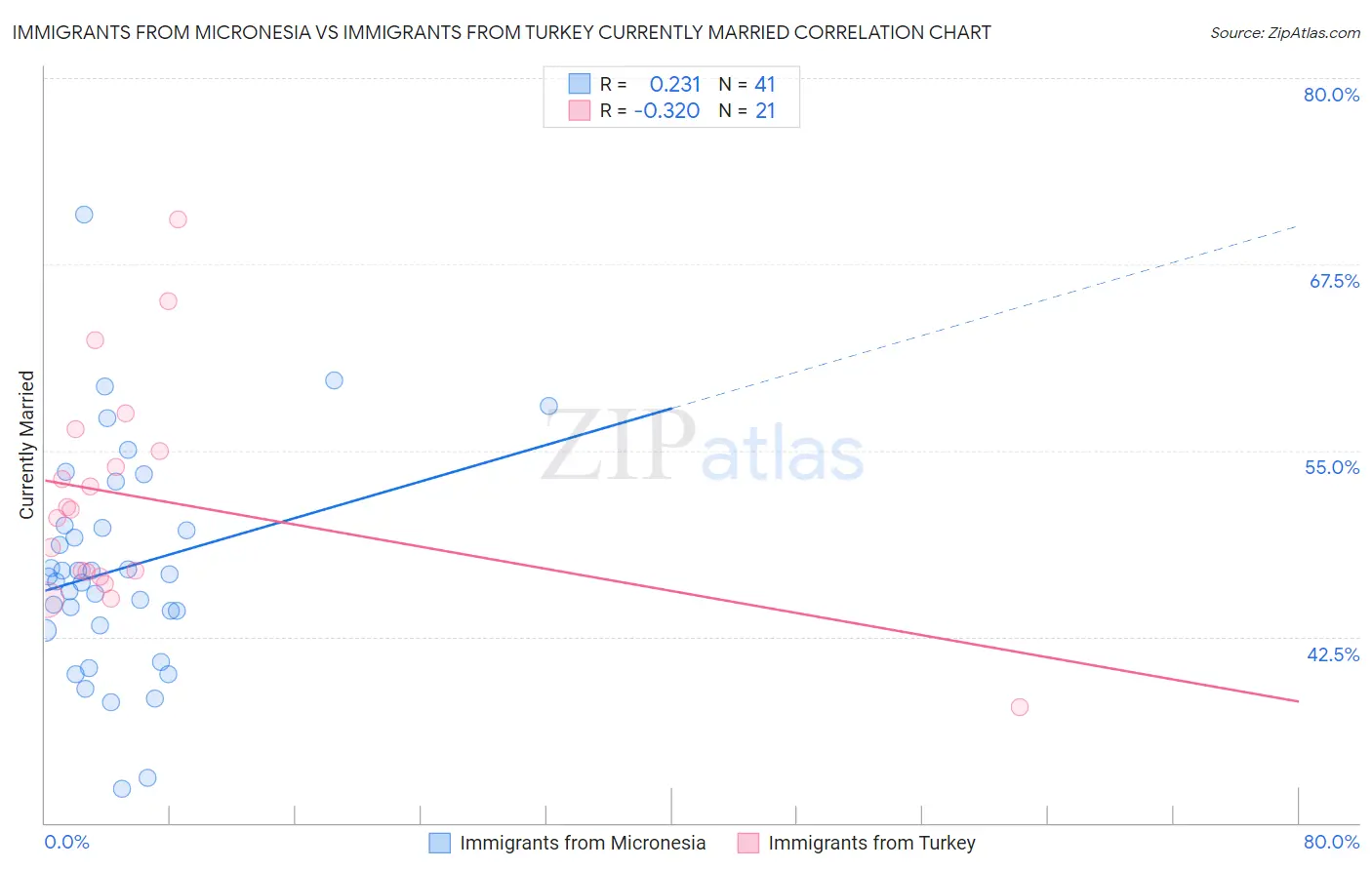 Immigrants from Micronesia vs Immigrants from Turkey Currently Married