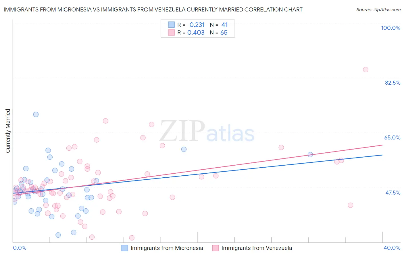 Immigrants from Micronesia vs Immigrants from Venezuela Currently Married