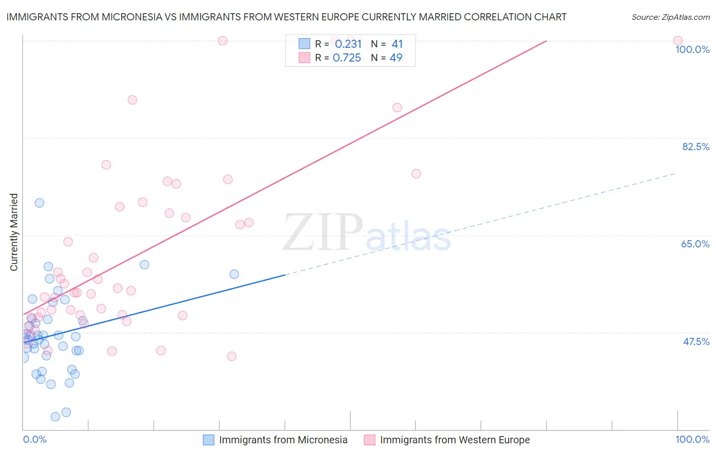 Immigrants from Micronesia vs Immigrants from Western Europe Currently Married