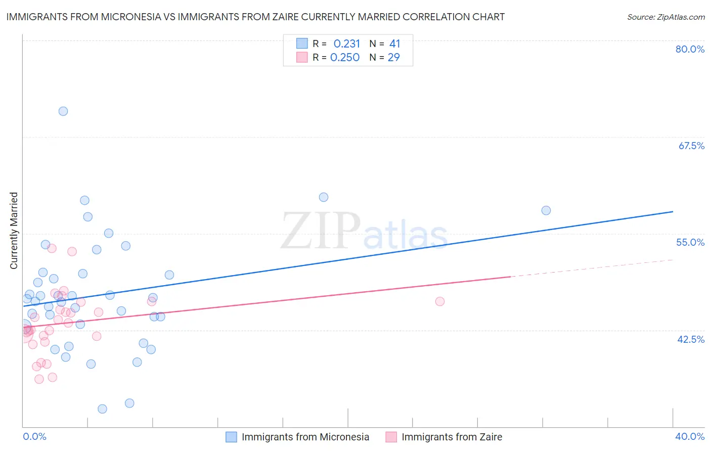 Immigrants from Micronesia vs Immigrants from Zaire Currently Married