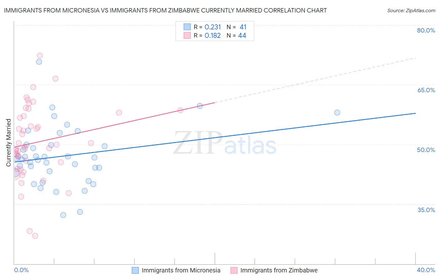 Immigrants from Micronesia vs Immigrants from Zimbabwe Currently Married