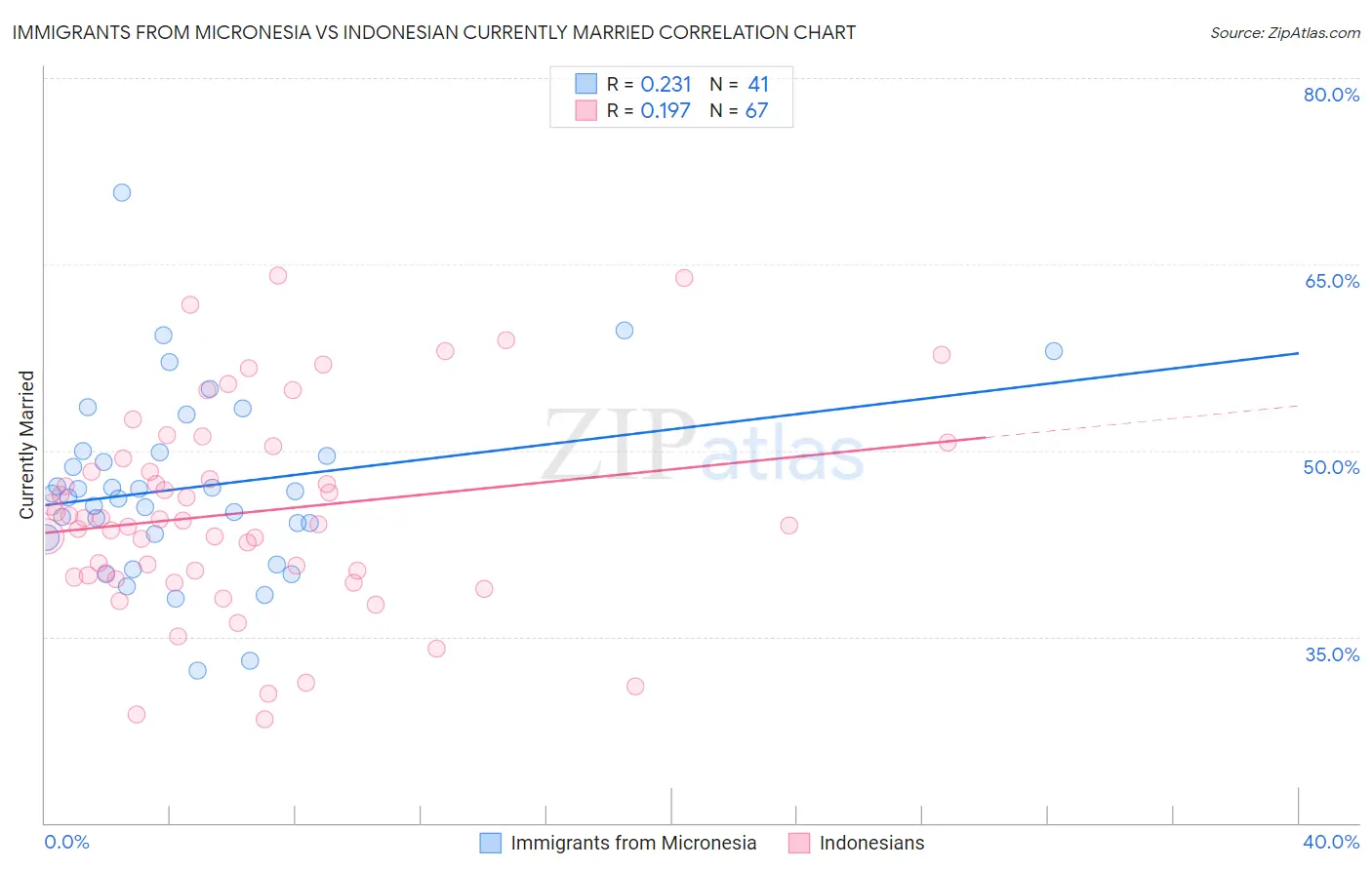 Immigrants from Micronesia vs Indonesian Currently Married