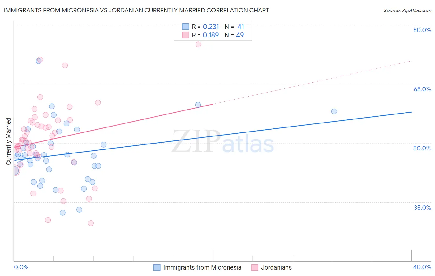 Immigrants from Micronesia vs Jordanian Currently Married
