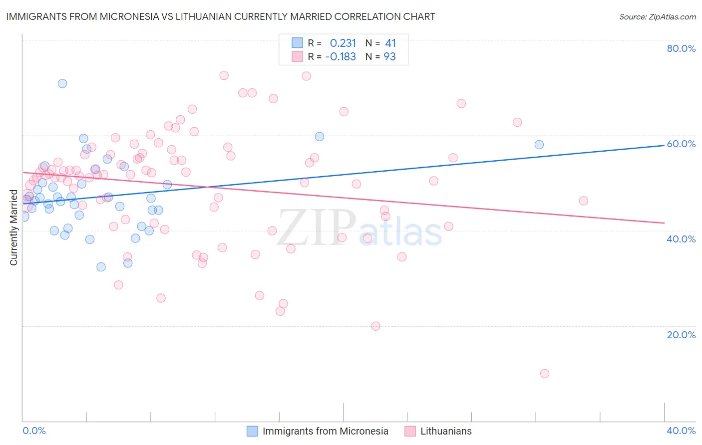 Immigrants from Micronesia vs Lithuanian Currently Married