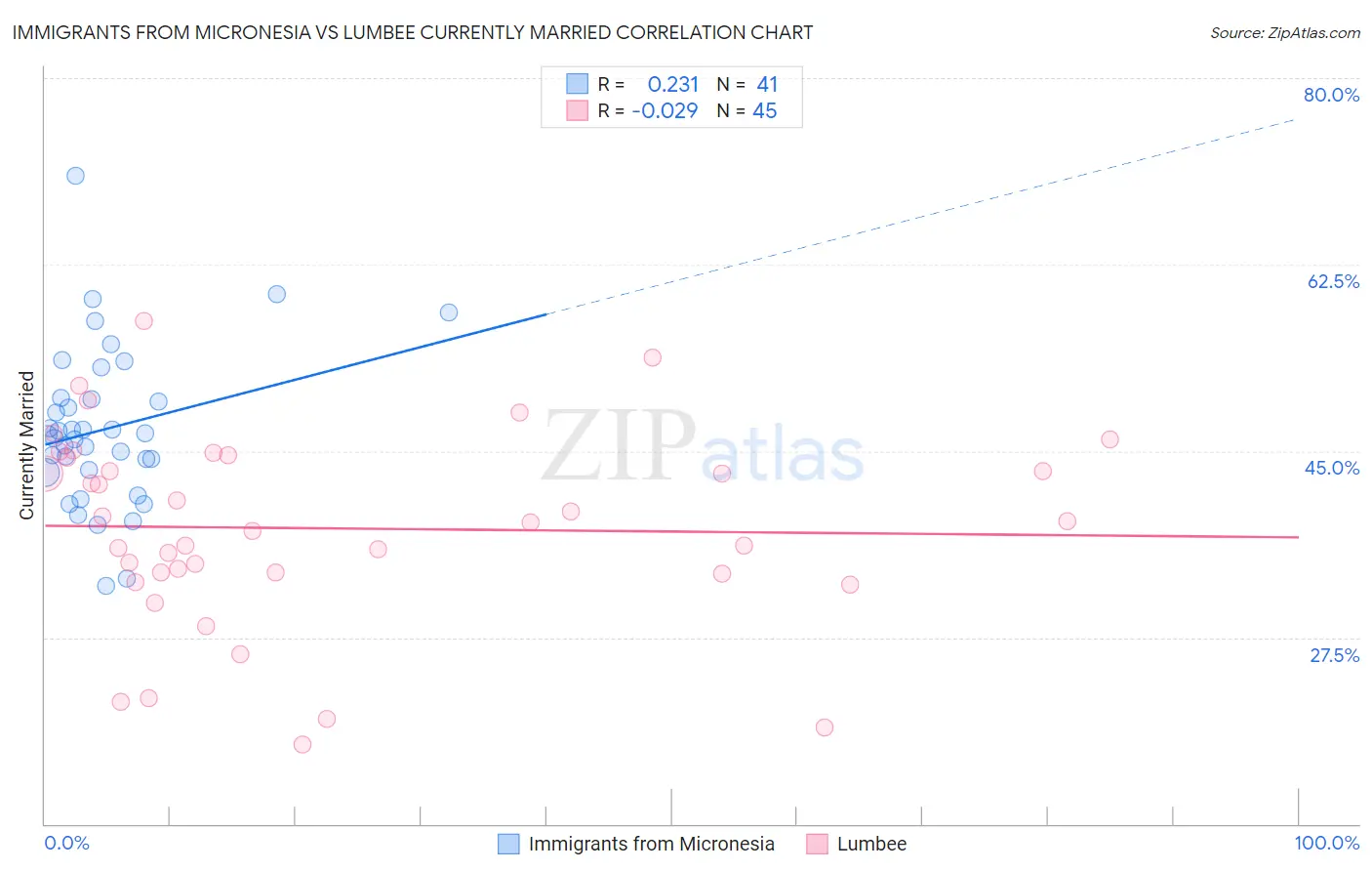 Immigrants from Micronesia vs Lumbee Currently Married