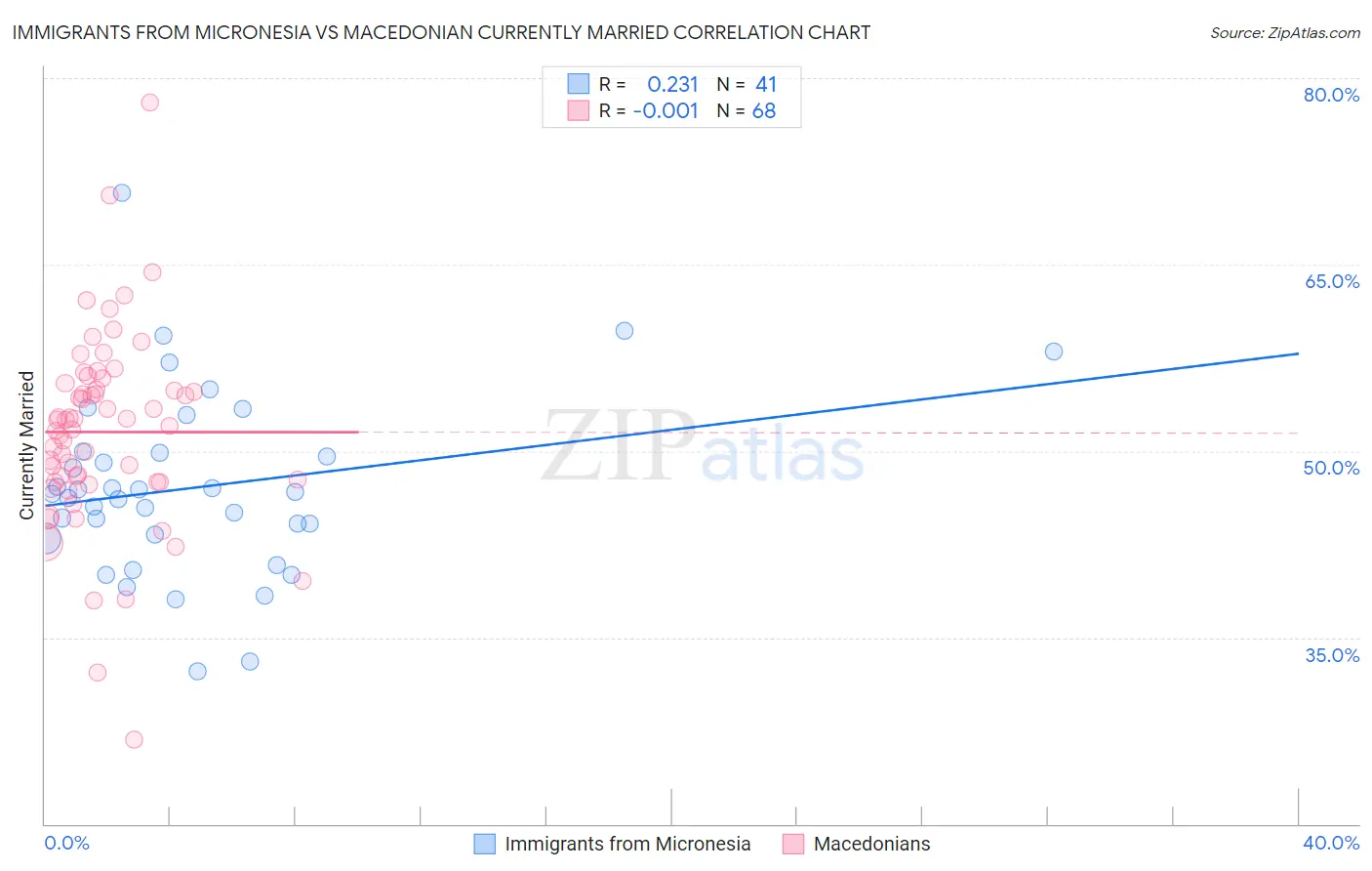 Immigrants from Micronesia vs Macedonian Currently Married