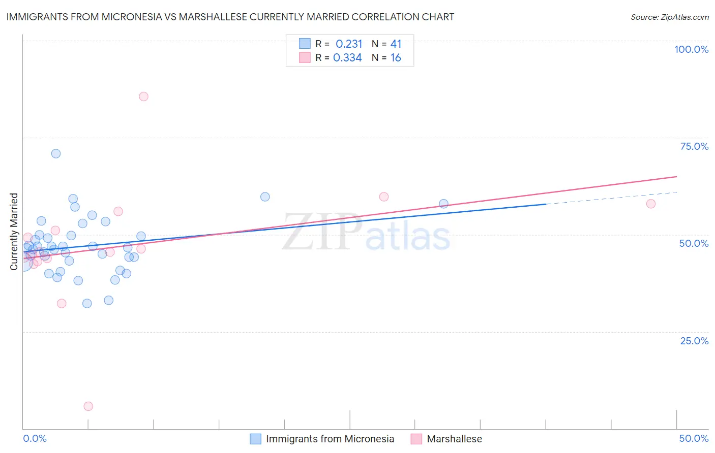 Immigrants from Micronesia vs Marshallese Currently Married