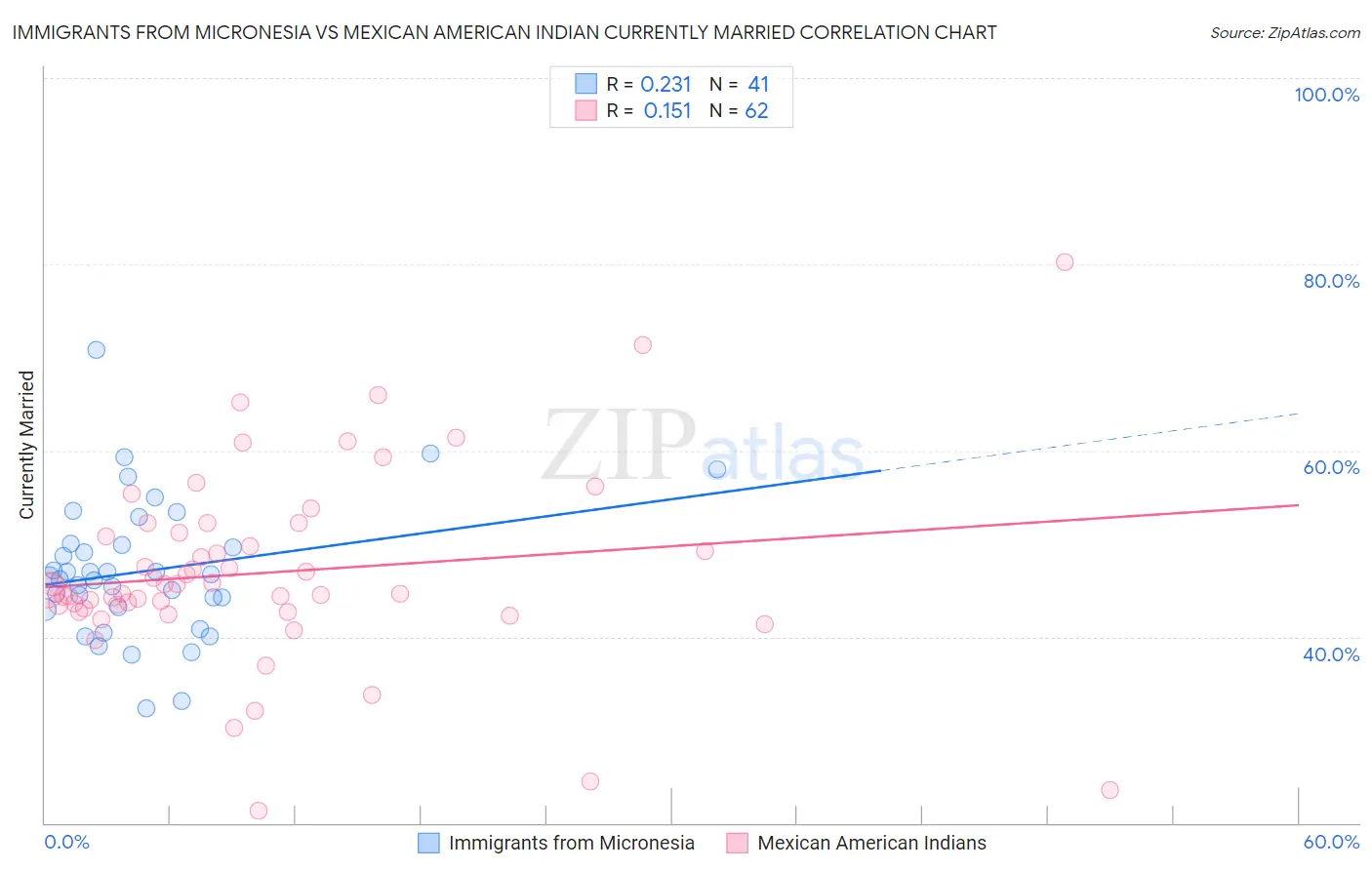 Immigrants from Micronesia vs Mexican American Indian Currently Married