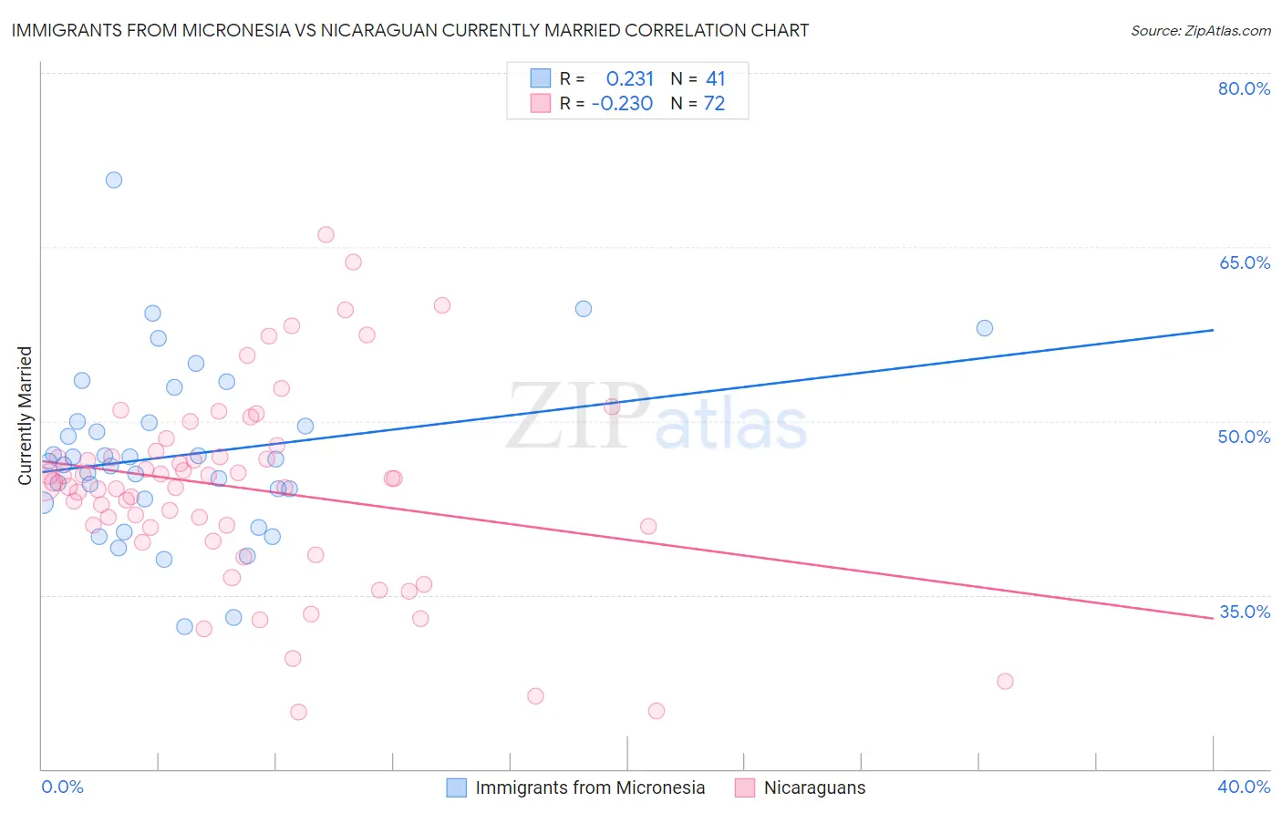 Immigrants from Micronesia vs Nicaraguan Currently Married