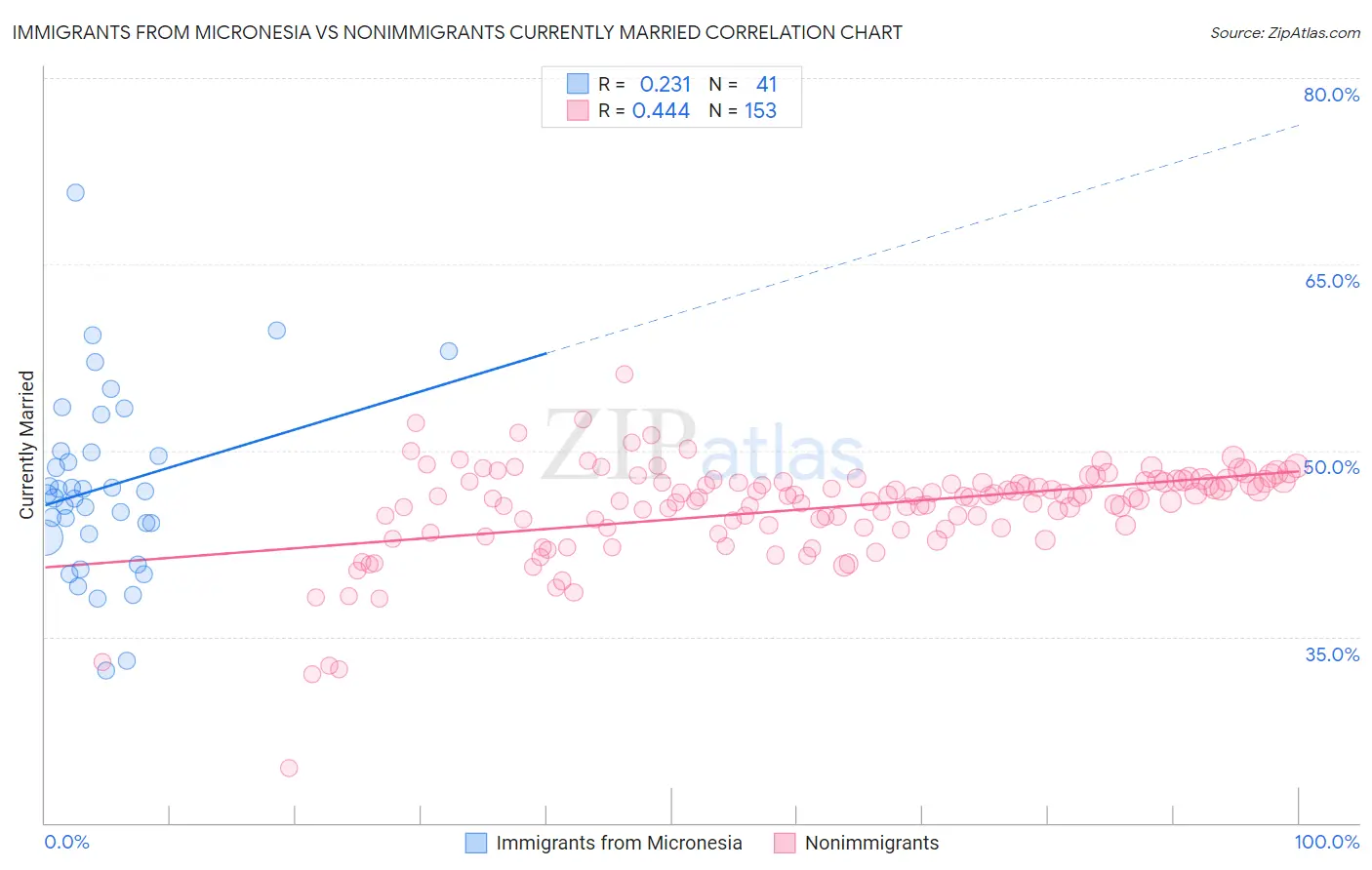Immigrants from Micronesia vs Nonimmigrants Currently Married