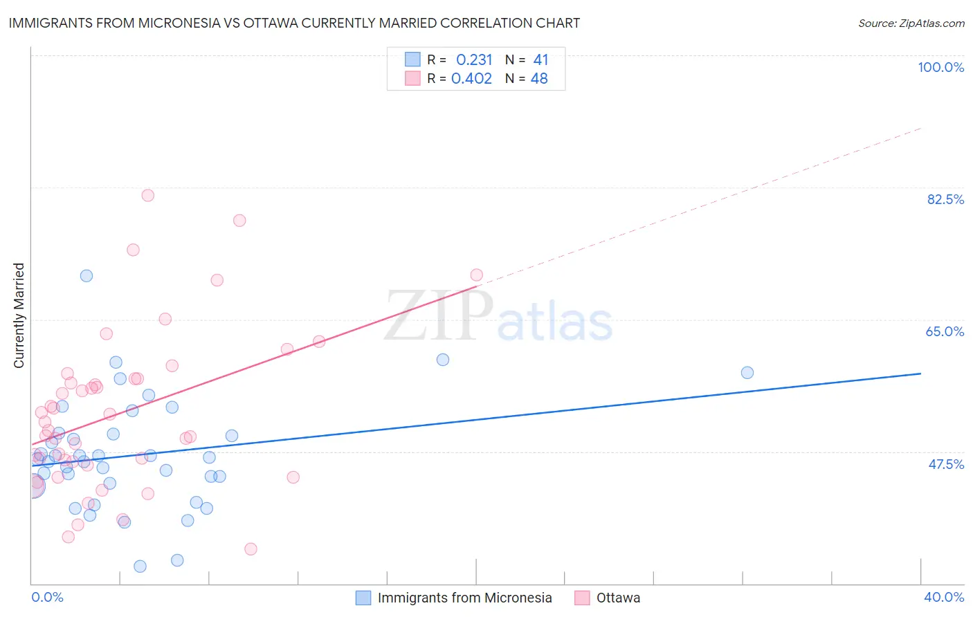 Immigrants from Micronesia vs Ottawa Currently Married