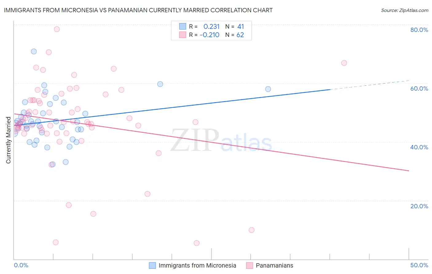 Immigrants from Micronesia vs Panamanian Currently Married