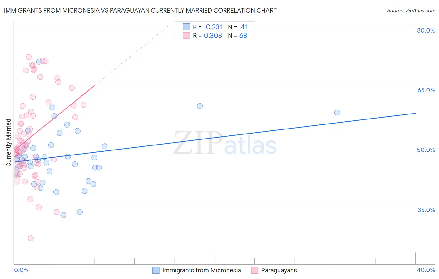 Immigrants from Micronesia vs Paraguayan Currently Married
