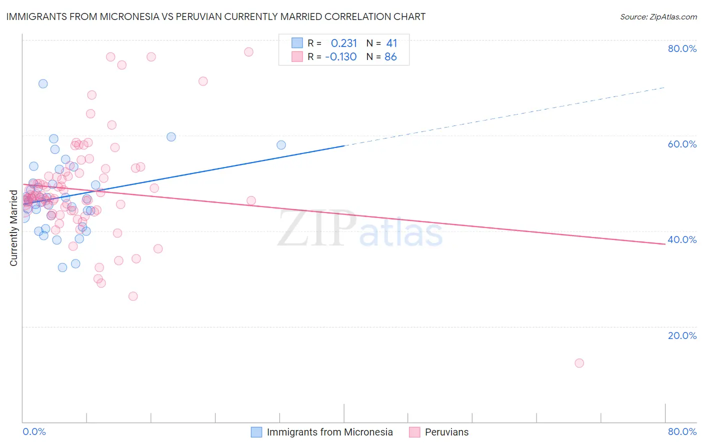 Immigrants from Micronesia vs Peruvian Currently Married