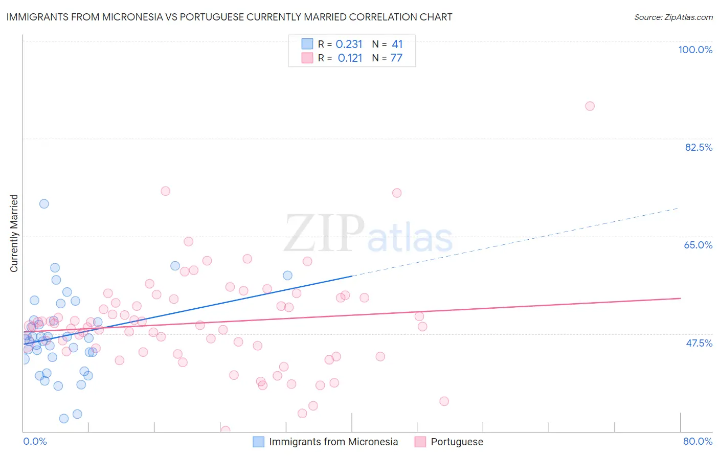 Immigrants from Micronesia vs Portuguese Currently Married