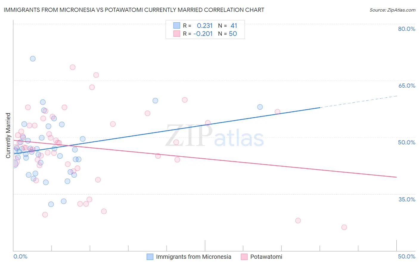 Immigrants from Micronesia vs Potawatomi Currently Married