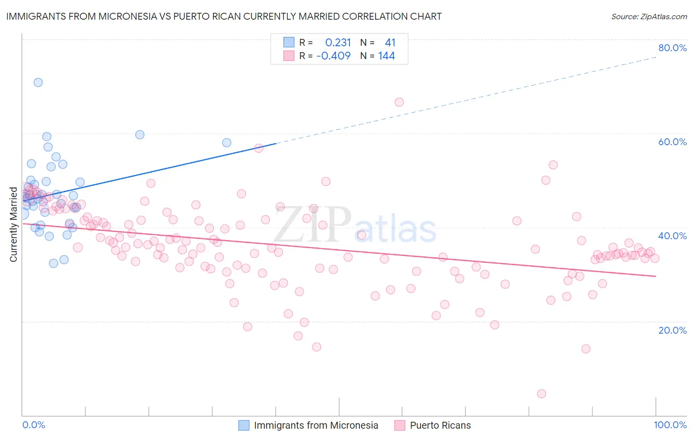 Immigrants from Micronesia vs Puerto Rican Currently Married