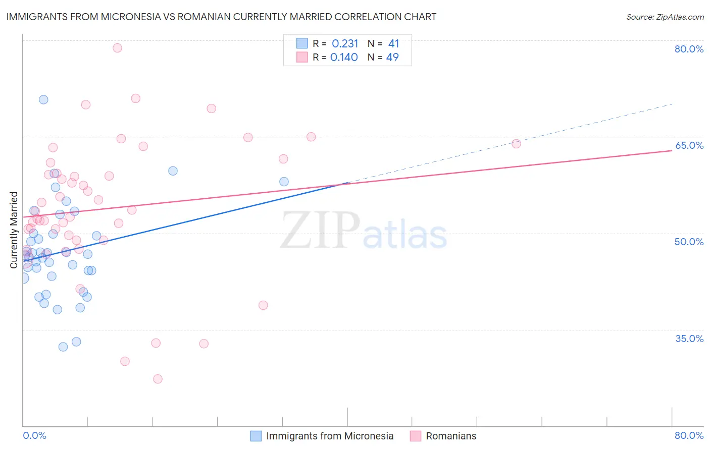 Immigrants from Micronesia vs Romanian Currently Married