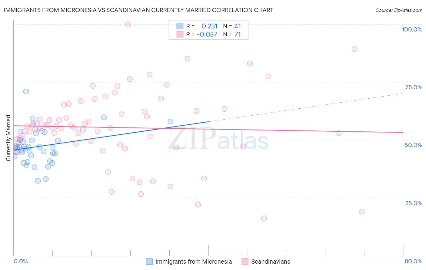 Immigrants from Micronesia vs Scandinavian Currently Married