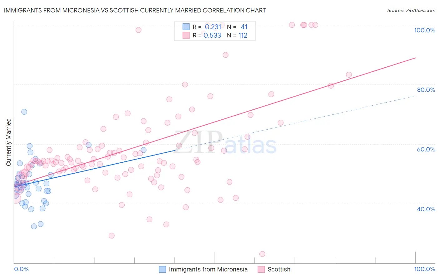 Immigrants from Micronesia vs Scottish Currently Married