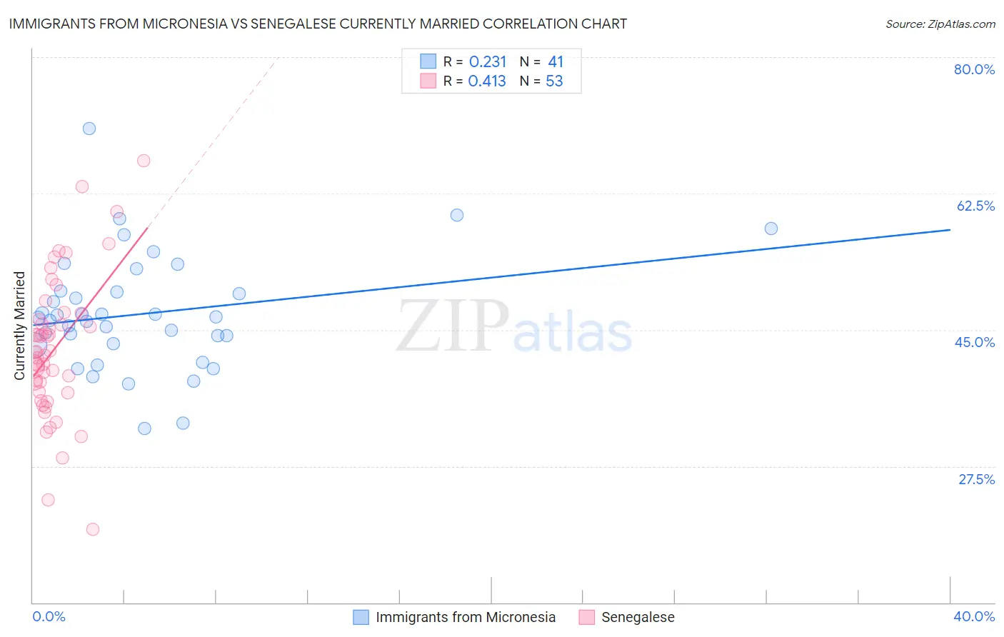 Immigrants from Micronesia vs Senegalese Currently Married