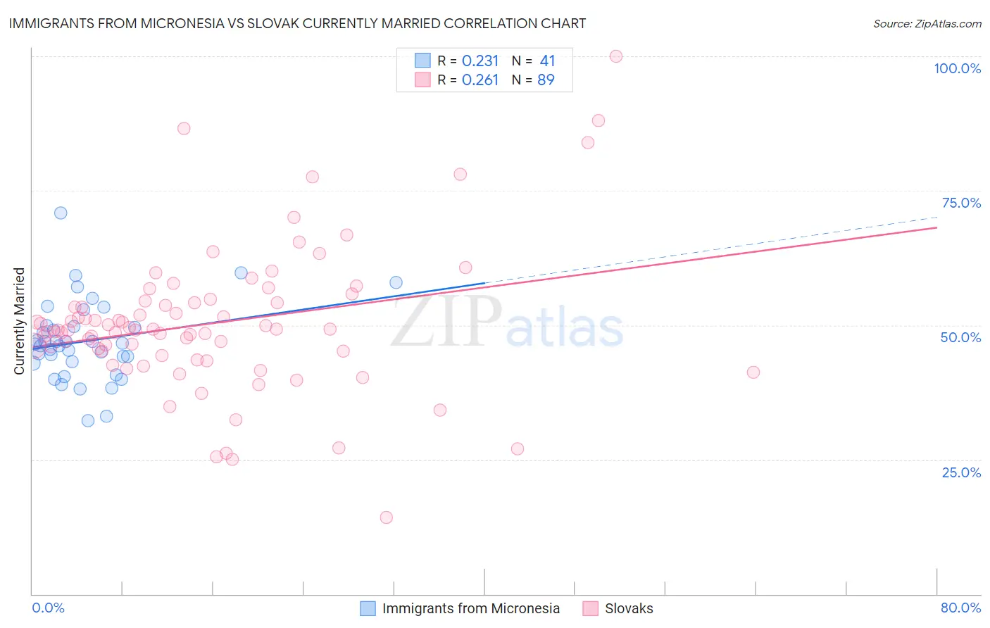 Immigrants from Micronesia vs Slovak Currently Married