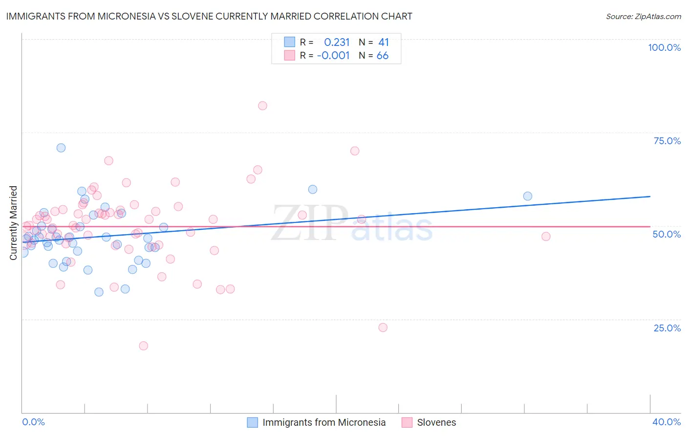 Immigrants from Micronesia vs Slovene Currently Married